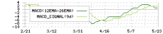 新日本理化(4406)のMACD