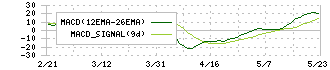 東邦化学工業(4409)のMACD