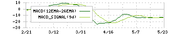 ハリマ化成グループ(4410)のMACD