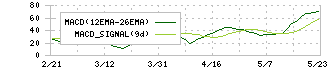 サイエンスアーツ(4412)のMACD