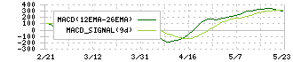 ボードルア(4413)のMACD