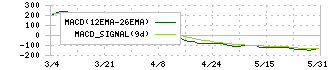 フレクト(4414)のMACD