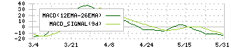 ブロードエンタープライズ(4415)のMACD