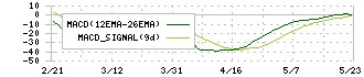 ブロードエンタープライズ(4415)のMACD