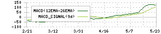Ｆｉｎａｔｅｘｔホールディングス(4419)のMACD