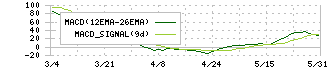 イーソル(4420)のMACD
