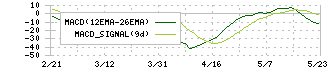 イーソル(4420)のMACD