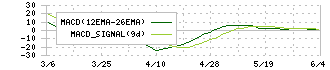 ディ・アイ・システム(4421)のMACD