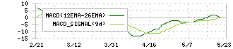 Ａｍａｚｉａ(4424)のMACD