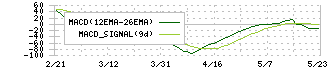 Ｋｕｄａｎ(4425)のMACDチャート
