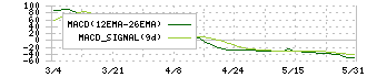 シノプス(4428)のMACD