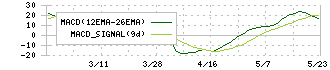 シノプス(4428)のMACD