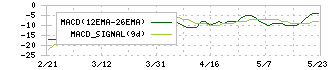 リックソフト(4429)のMACDチャート