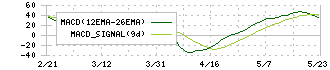 東海ソフト(4430)のMACD