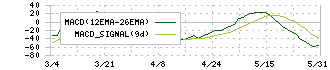 スマレジ(4431)のMACD