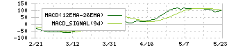 スマレジ(4431)のMACD