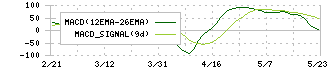 ウイングアーク１ｓｔ(4432)のMACD