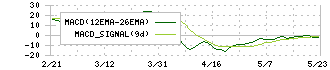 ヒト・コミュニケーションズ・ホールディングス(4433)のMACD