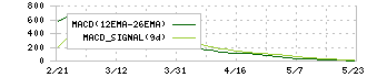カオナビ(4435)のMACD