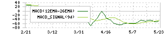 東名(4439)のMACD