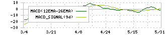 ヴィッツ(4440)のMACD
