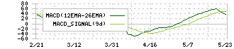 ヴィッツ(4440)のMACD