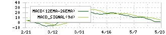 トビラシステムズ(4441)のMACD