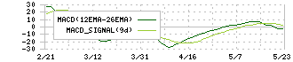 バルテス・ホールディングス(4442)のMACD