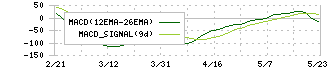 Ｓａｎｓａｎ(4443)のMACD