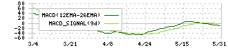 インフォネット(4444)のMACD