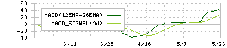 インフォネット(4444)のMACD