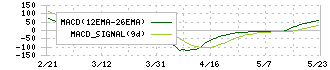 リビン・テクノロジーズ(4445)のMACD