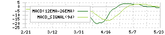 Ｌｉｎｋ－Ｕグループ(4446)のMACD