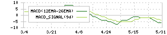 ピー・ビーシステムズ(4447)のMACD