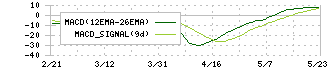 ピー・ビーシステムズ(4447)のMACD