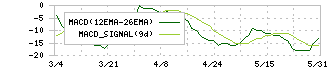 Ｃｈａｔｗｏｒｋ(4448)のMACD