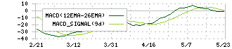 ｋｕｂｅｌｌ(4448)のMACD