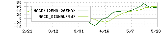 ギフティ(4449)のMACD