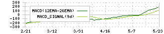 第一工業製薬(4461)のMACD