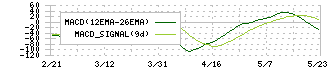 石原ケミカル(4462)のMACD