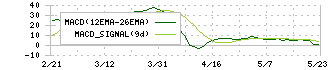 日華化学(4463)のMACD