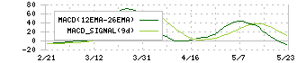 ソフト９９コーポレーション(4464)のMACD