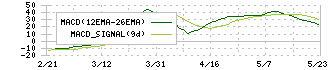 ニイタカ(4465)のMACD