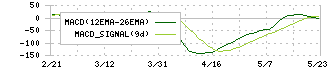 三洋化成工業(4471)のMACD