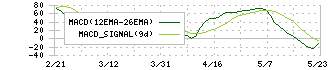 ＨＥＮＮＧＥ(4475)のMACD