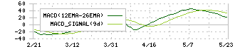 ＡＩ　ＣＲＯＳＳ(4476)のMACD