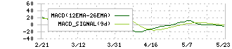 ＢＡＳＥ(4477)のMACD