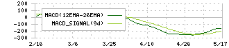 メドレー(4480)のMACD