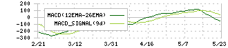 メドレー(4480)のMACDチャート