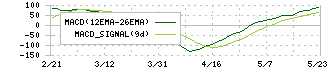 ベース(4481)のMACD